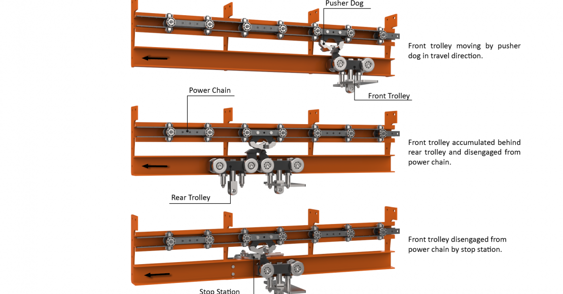 Power and Free Concept